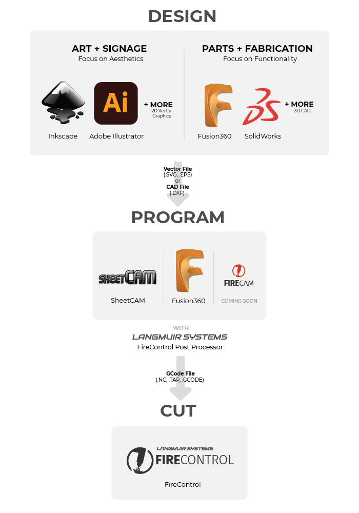 Design to Program to Cut